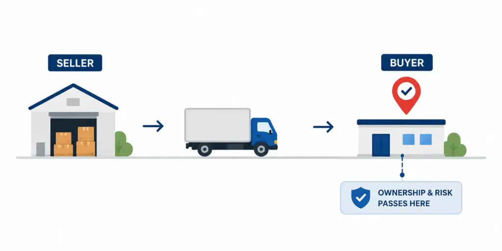 FOB international shipping process