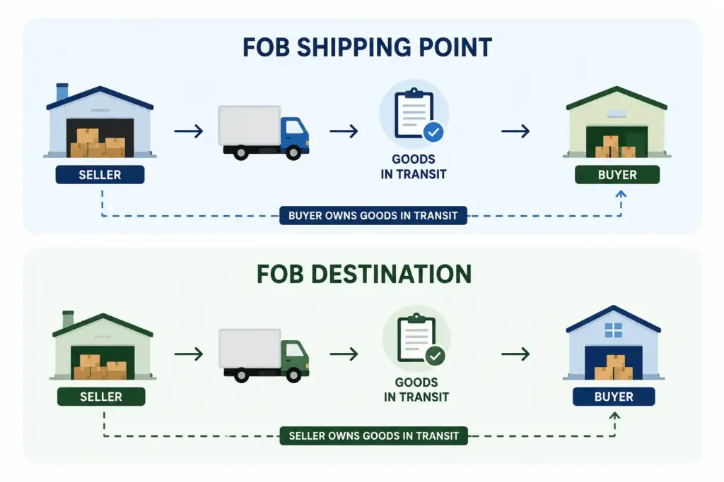 FOB shipping point vs destination